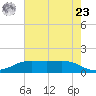 Sabine Lake tide chart for Thursday, May 23, 2024