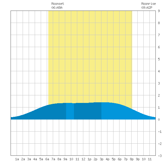 Sabine Lake tide chart for Friday, May 24, 2024