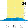 Sabine Lake tide chart for Friday, May 24, 2024