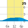 Sabine Lake tide chart for Saturday, May 25, 2024