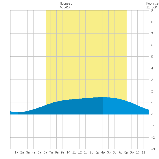 Sabine Lake tide chart for Sunday, May 26, 2024