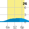 Sabine Lake tide chart for Sunday, May 26, 2024