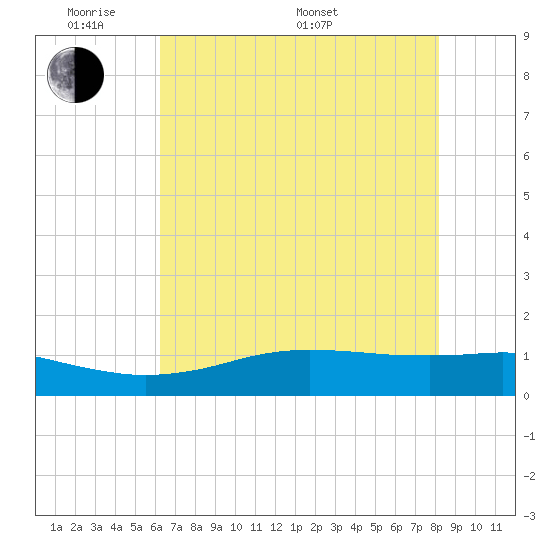 Sabine Lake tide chart for Thursday, May 30, 2024