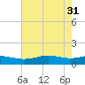 Sabine Lake tide chart for Friday, May 31, 2024