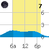 Sabine Lake tide chart for Tuesday, May 7, 2024