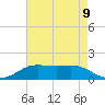 Sabine Lake tide chart for Thursday, May 9, 2024