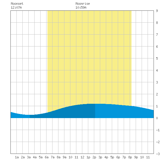 Sabine Lake tide chart for Tuesday, June 11, 2024