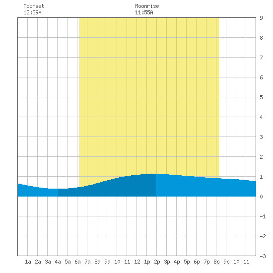 Sabine Lake tide chart for Wednesday, June 12, 2024