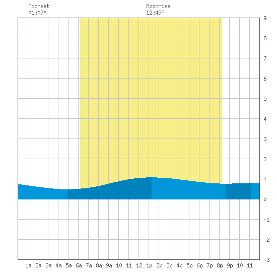 Sabine Lake tide chart for Thursday, June 13, 2024