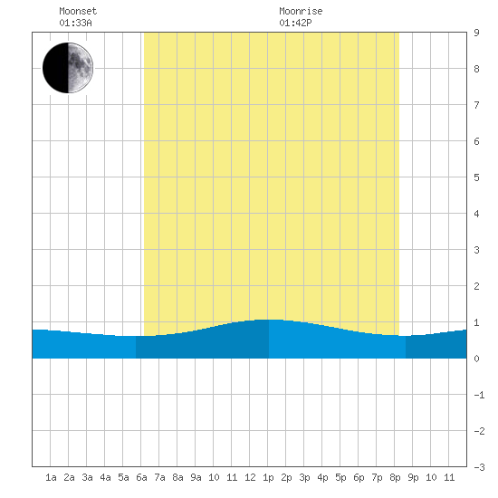 Sabine Lake tide chart for Friday, June 14, 2024