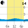 Sabine Lake tide chart for Friday, June 14, 2024