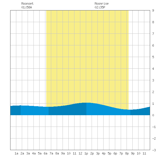 Sabine Lake tide chart for Saturday, June 15, 2024