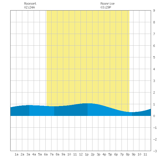 Sabine Lake tide chart for Sunday, June 16, 2024