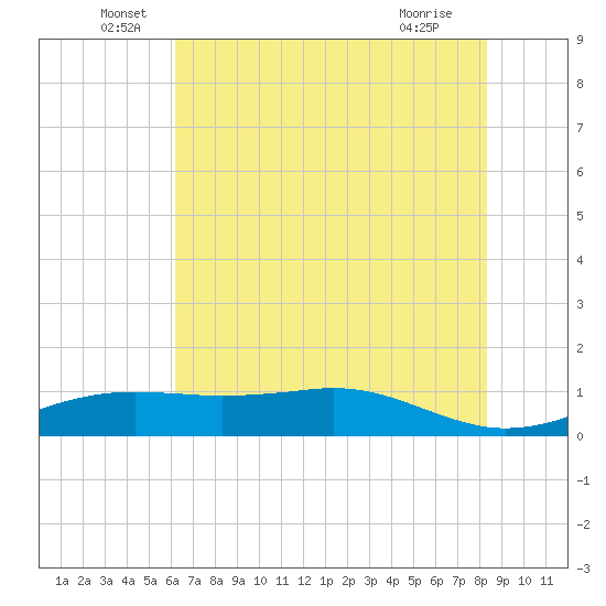 Sabine Lake tide chart for Monday, June 17, 2024