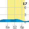 Sabine Lake tide chart for Monday, June 17, 2024