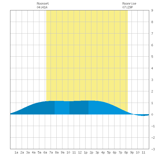 Sabine Lake tide chart for Thursday, June 20, 2024