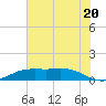 Sabine Lake tide chart for Thursday, June 20, 2024