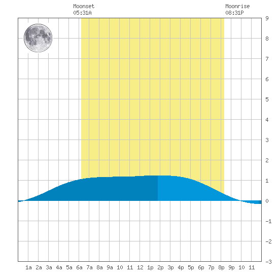 Sabine Lake tide chart for Friday, June 21, 2024