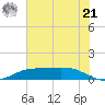 Sabine Lake tide chart for Friday, June 21, 2024