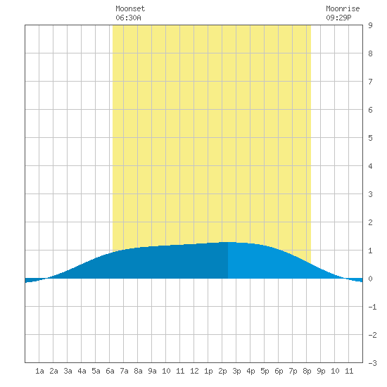 Sabine Lake tide chart for Saturday, June 22, 2024