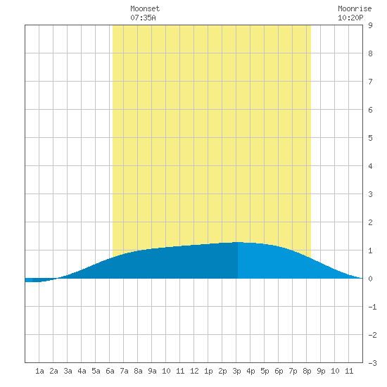 Sabine Lake tide chart for Sunday, June 23, 2024