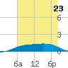Sabine Lake tide chart for Sunday, June 23, 2024