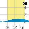 Sabine Lake tide chart for Tuesday, June 25, 2024