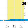 Sabine Lake tide chart for Wednesday, June 26, 2024