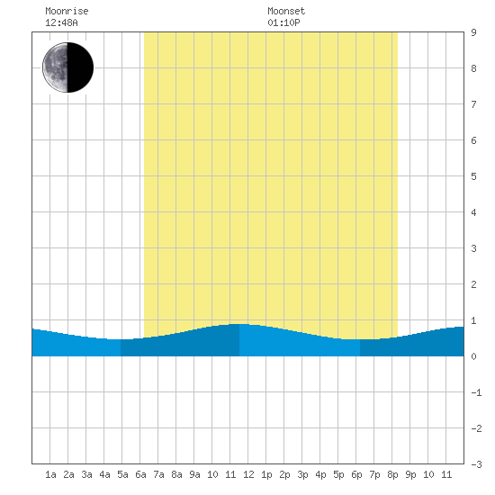 Sabine Lake tide chart for Friday, June 28, 2024