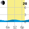 Sabine Lake tide chart for Friday, June 28, 2024