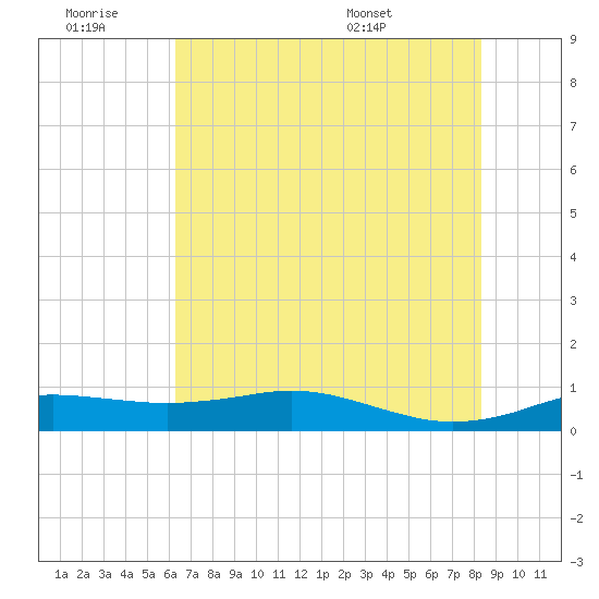 Sabine Lake tide chart for Saturday, June 29, 2024