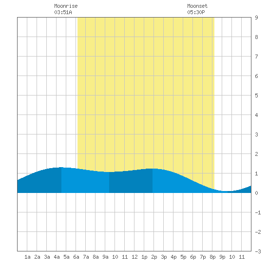 Sabine Lake tide chart for Monday, June 3, 2024