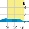 Sabine Lake tide chart for Monday, June 3, 2024