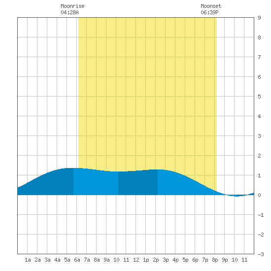 Sabine Lake tide chart for Tuesday, June 4, 2024