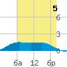 Sabine Lake tide chart for Wednesday, June 5, 2024