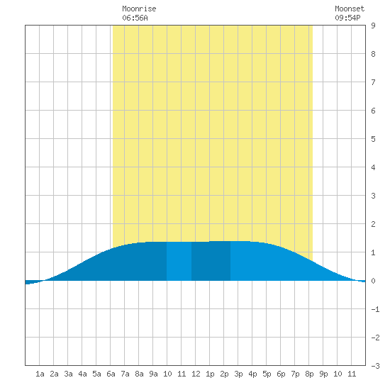 Sabine Lake tide chart for Friday, June 7, 2024