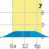 Sabine Lake tide chart for Friday, June 7, 2024