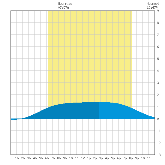Sabine Lake tide chart for Saturday, June 8, 2024