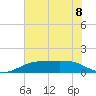 Sabine Lake tide chart for Saturday, June 8, 2024