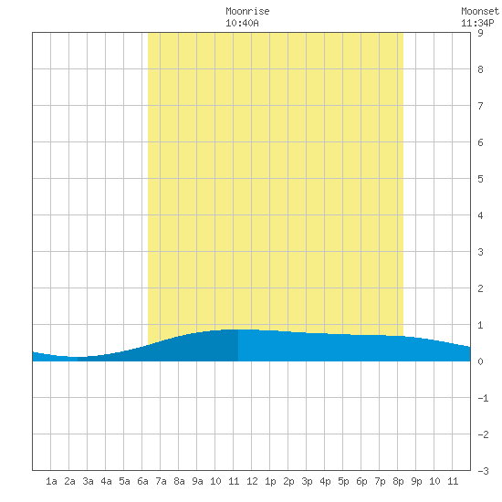 Sabine Lake tide chart for Wednesday, July 10, 2024