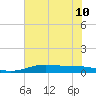 Sabine Lake tide chart for Wednesday, July 10, 2024