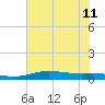 Sabine Lake tide chart for Thursday, July 11, 2024