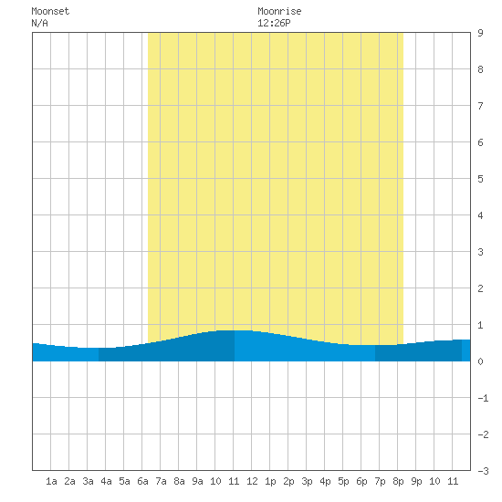 Sabine Lake tide chart for Friday, July 12, 2024