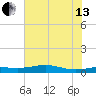Sabine Lake tide chart for Saturday, July 13, 2024