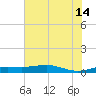 Sabine Lake tide chart for Sunday, July 14, 2024