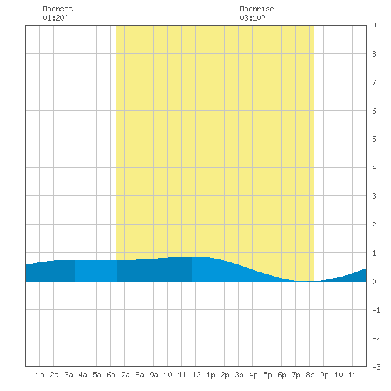 Sabine Lake tide chart for Monday, July 15, 2024