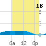 Sabine Lake tide chart for Tuesday, July 16, 2024
