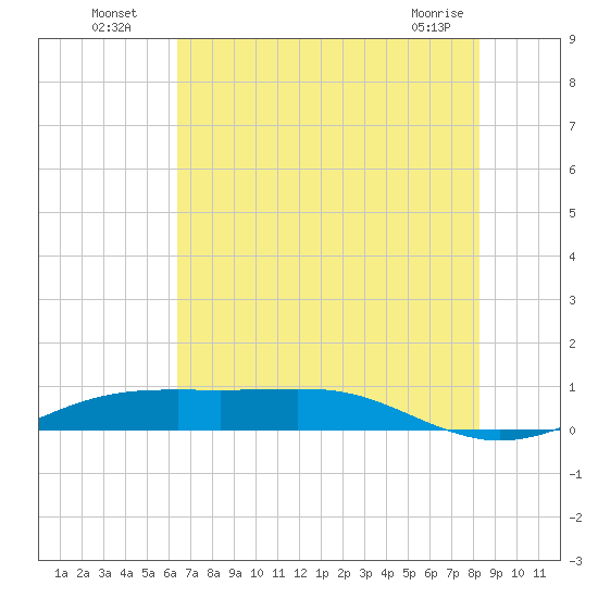 Sabine Lake tide chart for Wednesday, July 17, 2024