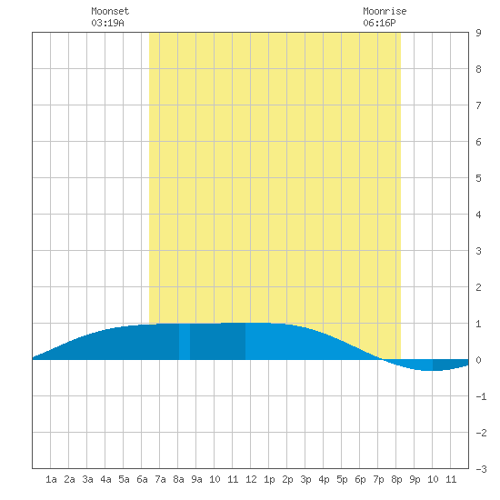 Sabine Lake tide chart for Thursday, July 18, 2024