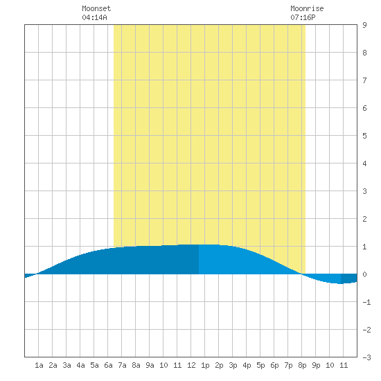 Sabine Lake tide chart for Friday, July 19, 2024